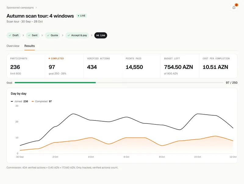 Sponsored campaign results: participants, completions, points paid and budget left