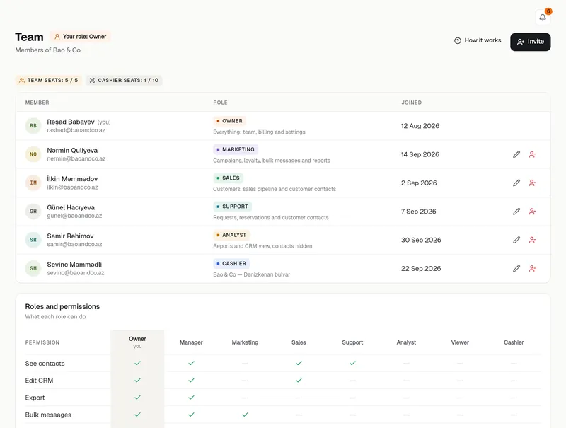Team page: members, roles, team and cashier seats, the permissions table